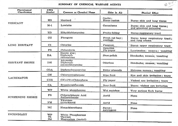 Summary of Chemical Warfare Agents Chart