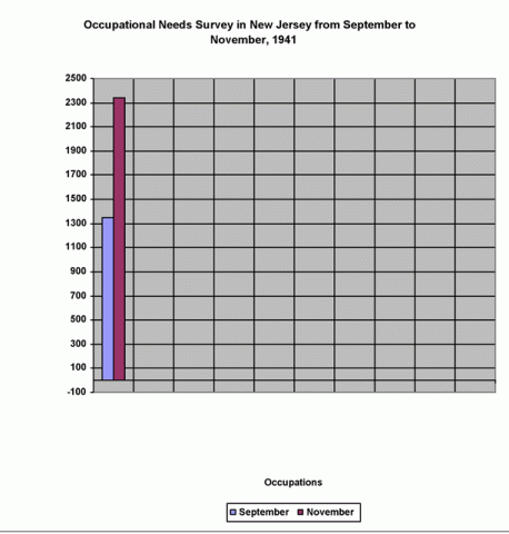 Chart: Occupational Needs Survey