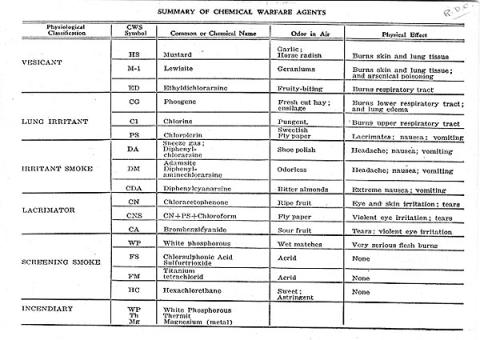 Summary of Chemical Warfare Agents Chart